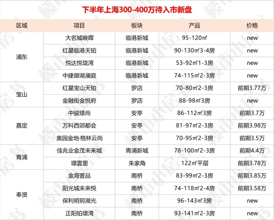 房源|上海楼盘暂停开盘选房!那第4批...?下半年买房或是好机会?