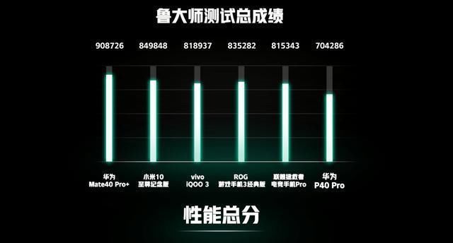 骁龙|华为Mate40鲁大师跑分公布，麒麟9000对比骁龙865+谁更强