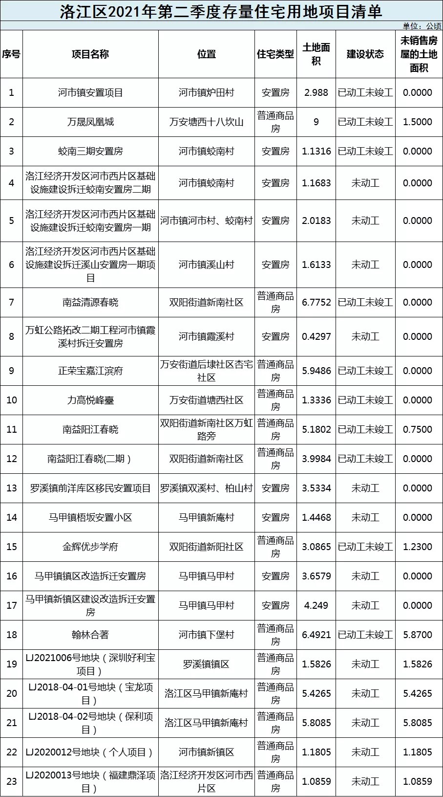 泉州市|最新!泉州六区存量住宅公开,未售房屋土地面积约106万平!