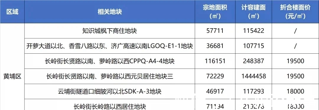 地块|2022供地计划曝光！“放鸽子”的天河终于卖地了！