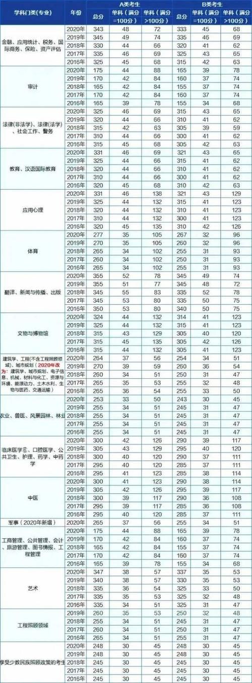 2021考研正式出分，究竟要考多少分才有戏？