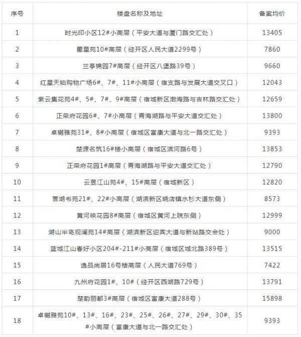 宿迁|宿迁最新商品房备案价格！看看你关心的小区多少钱？