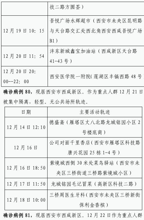 确诊|12月22日0时-23日8时 西安市新增84例确诊病例活动轨迹