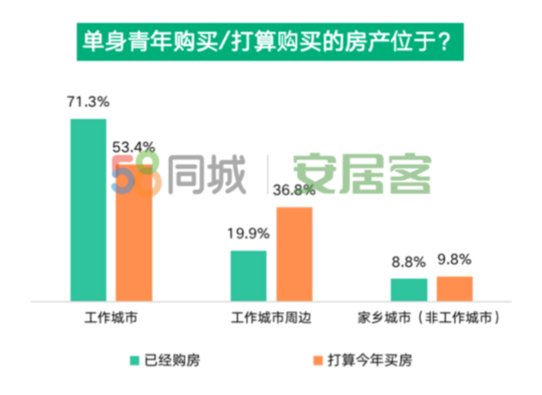 还贷|单身青年居行报告：55.5%的单身青年有购房规划可接受一半收入用于还贷