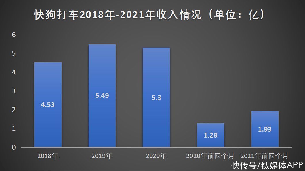 投诉|三年亏近20亿，快狗打车流血上市