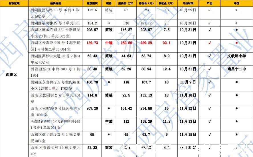 法拍房|免费领取,每周南昌法拍房更新