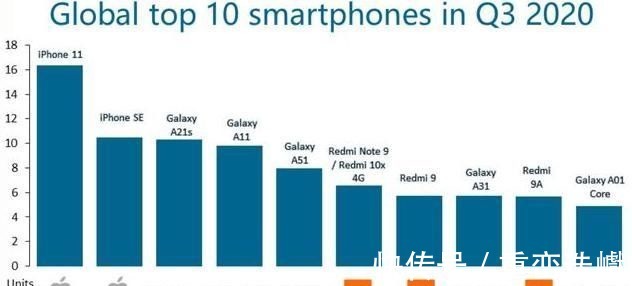 小米redmi|全球卖得最好的10款手机，苹果爆款夺全球前二，小米有三款！华为榜上无名