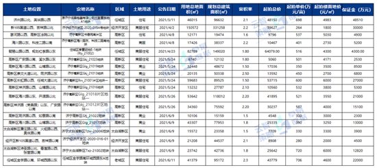 房源|2021年济宁房地产半年报出炉 24个项目开盘加推