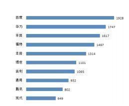 专利|我们深扒了3000条专利，看看百度的“汽车机器人”里装了什么秘密