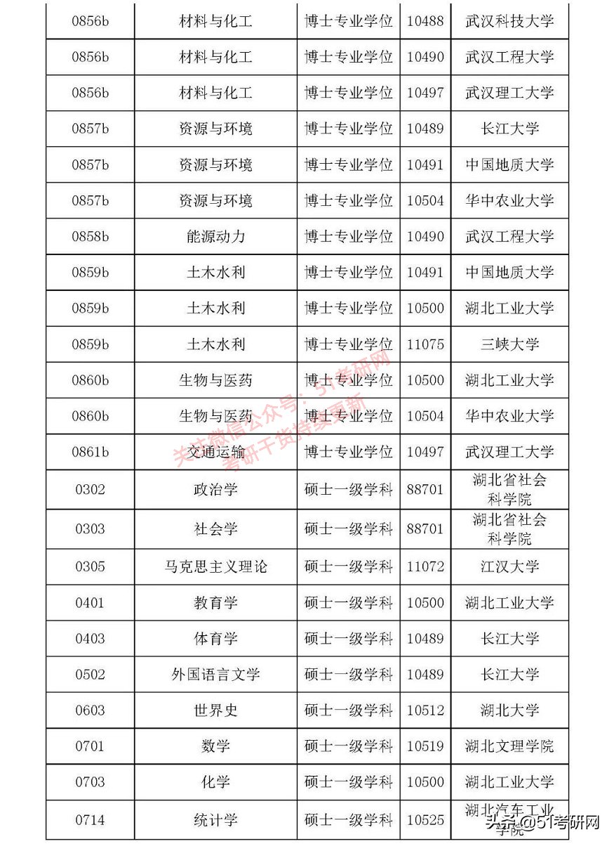 西藏农牧学院|来了！31省市拟新增硕士点全名单！第一年报考的人少，容易上岸