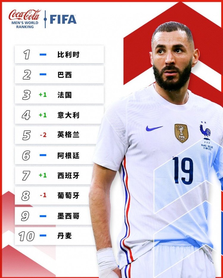 fifFIFA最新一期排名：比利时居首，国足仍列世界第75，亚洲第9