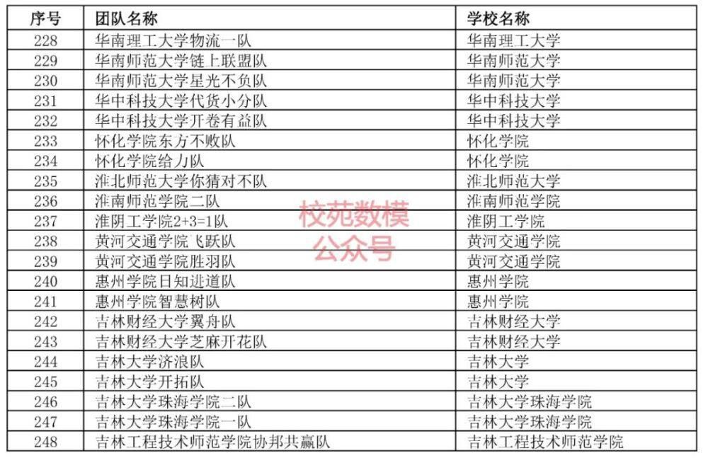 审核|第七届全国大学生物流设计大赛初赛报名审核结果