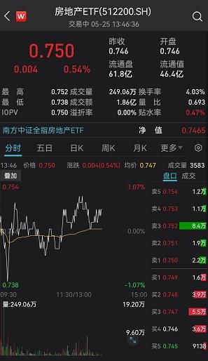 房地产ETF|房地产ETF(512200)盘中再获超2000万资金加仓，资金接连8日增持