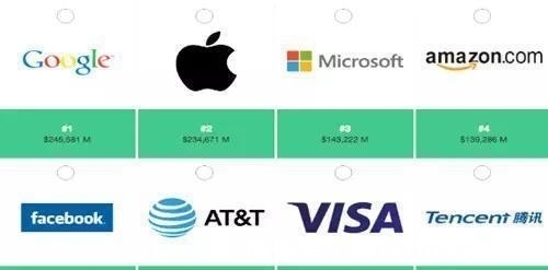 腾讯|世界前十强的公司到底有多可怕?