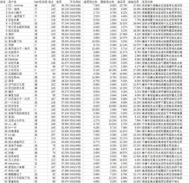 花率|阴阳师：千帝灯版本ban位数据初步统计