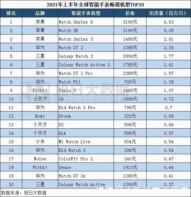 g【深度报道】全球智能手表畅销机型Top 20分析