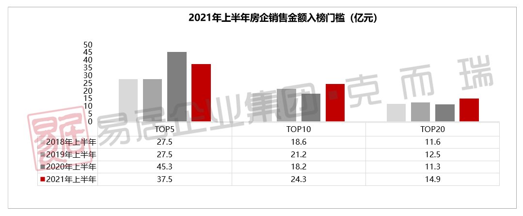 房企|2021年上半年昆明房企销售排行榜发布 俊发、融创、万科居前三