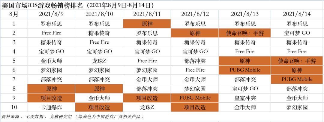 游戏产业周报|网易首提海外游戏目标占比50%；吃鸡电影未获授权引热议 | ios