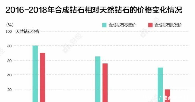 稀缺性|人造钻石和天然钻石几乎没差别,可以量产,为何钻石价格没有降?