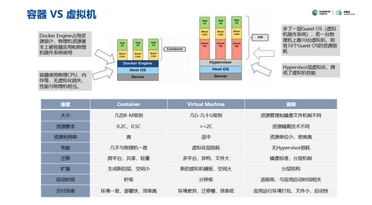 Docker|云集技术学社｜容器技术和Docker介绍