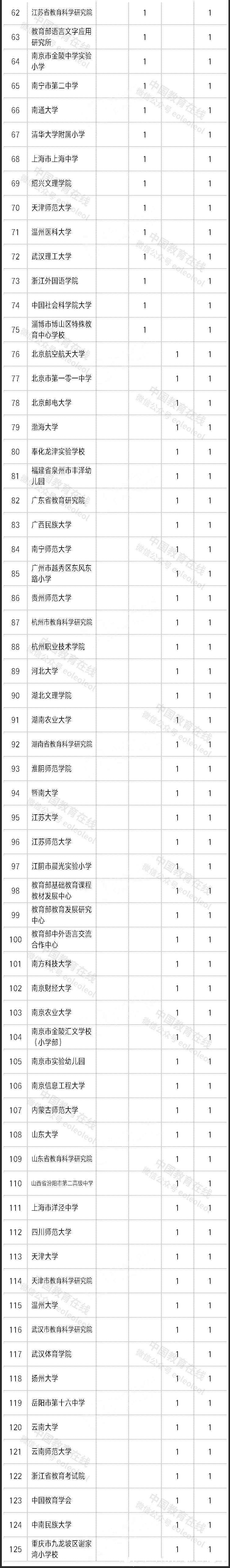 结果|86所高校入选！又一奖项结果公示