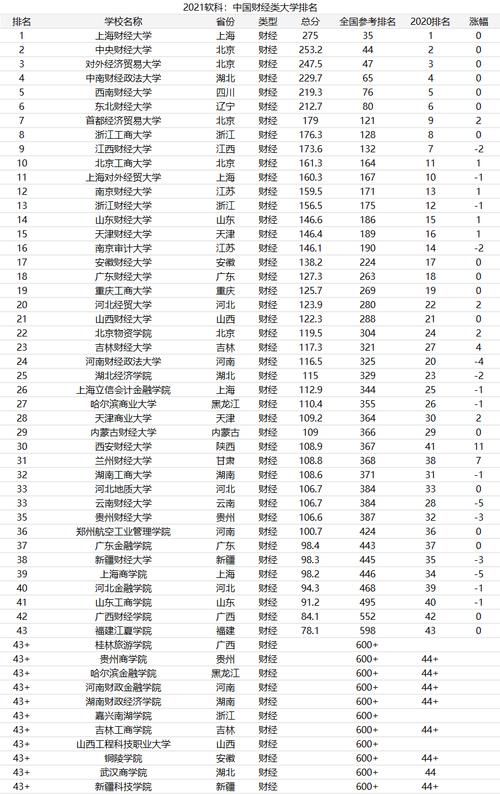 财经院校最新排名发布，江西财经大学下降2名，前6名保持不变