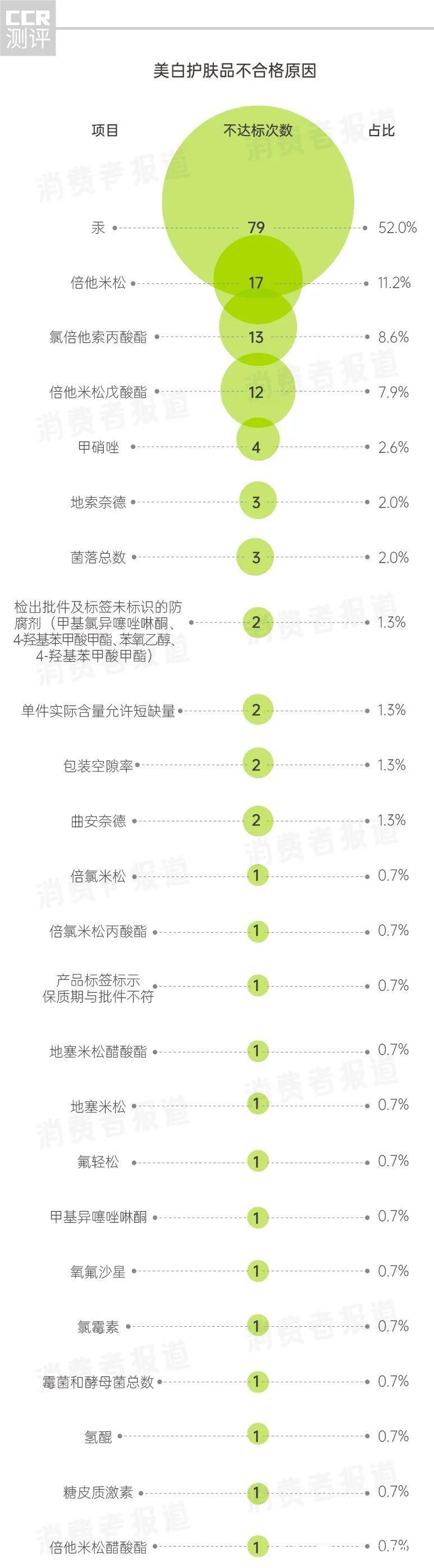 水银 美白护肤品抽检报告：汞超标最高23000倍，科学美白选这三种成分