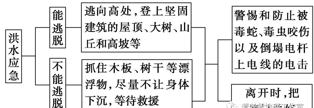 描述词语|【专题归纳】高考地理河流水文水系分析，看高考地理如何考水文灾害与防治？