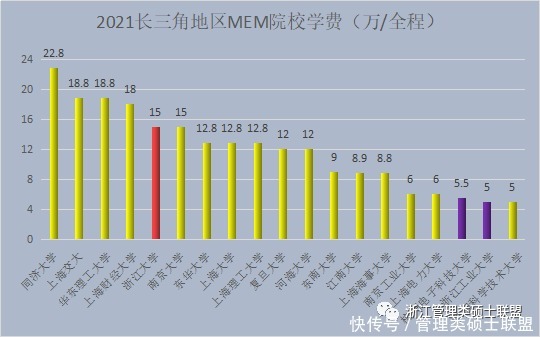 院校|2021全国MEM重点院校学费盘点：浙大MEM学费会不会涨？