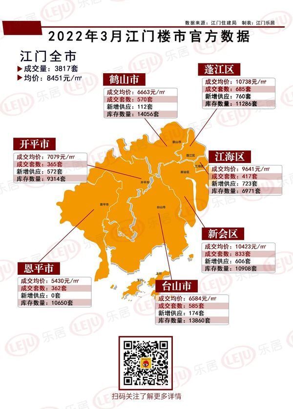 下降|升温！新会涨121％！鹤山涨88％！3月江门楼市“量价齐涨”