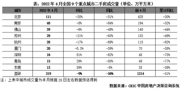 去化率|4月供求同比跌幅扩大至6成，首轮土拍热度显著分化