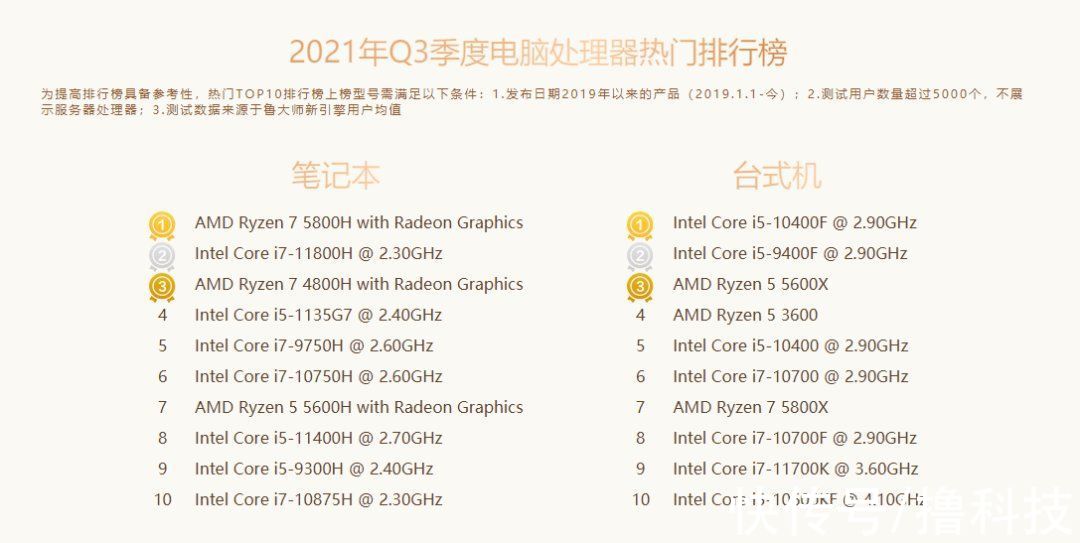 鲁大师Q3季度硬件报告：最强CPU易主！新增笔记本榜单
