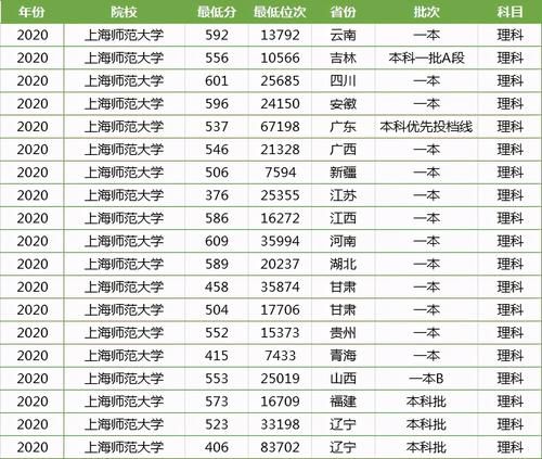 上海这所大学，近一半专业就业率达100％，考不上华师大就选它！