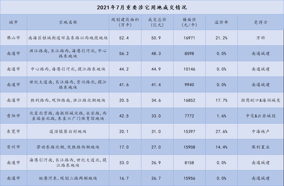 报告|1-7月房地产企业新增土地储备报告·观点月度指数