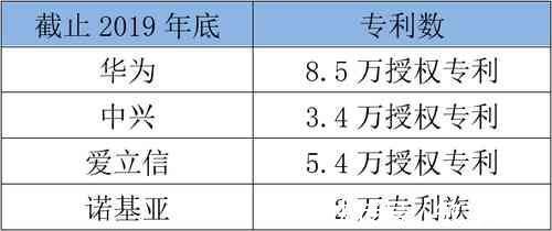 设备|华为、中兴、爱立信、诺基亚的2019年谁家余粮最多