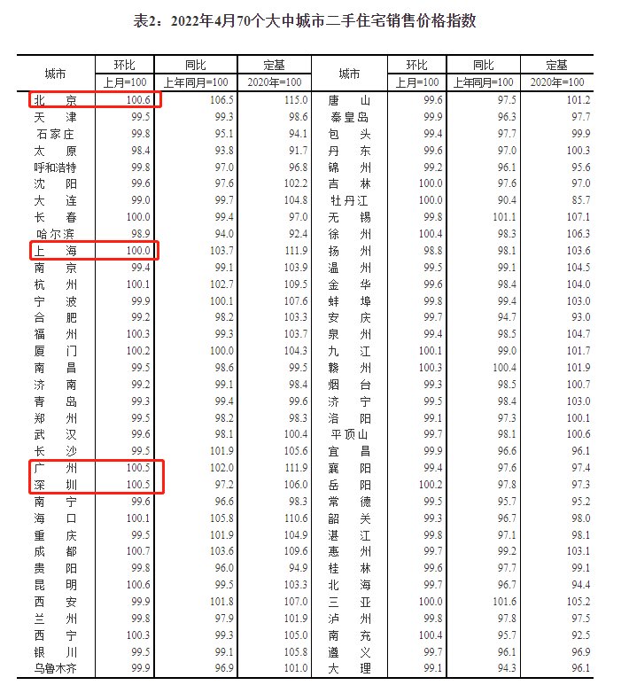 统计局|6年多了,70城新房房价首次同比下跌!但这几个城市却……