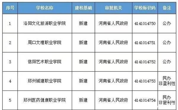 高等学校|河南新增5所高职院校！郑州、信阳、周口、洛阳都有