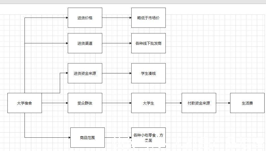用户|从商业角度，分析小区商店经营