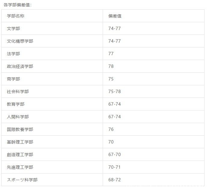 早稻田大学vs庆应义塾大学，你pick哪一个?