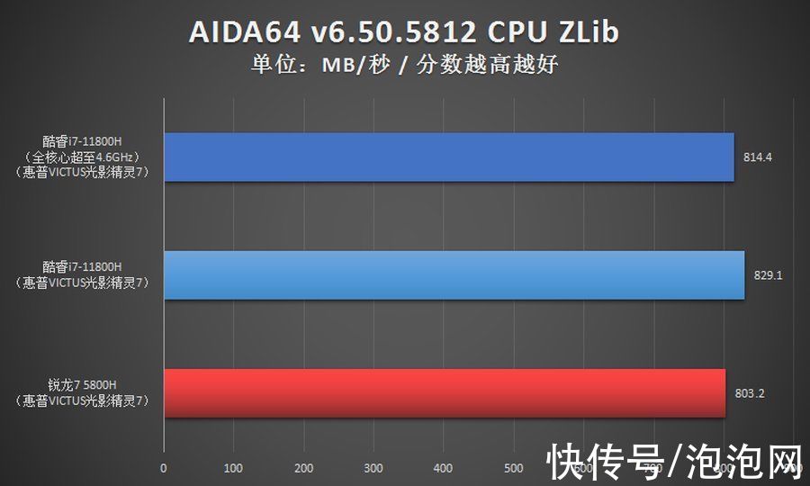 英特尔酷睿|i7对比R7优势多 光影精灵7游戏本首选11代酷睿