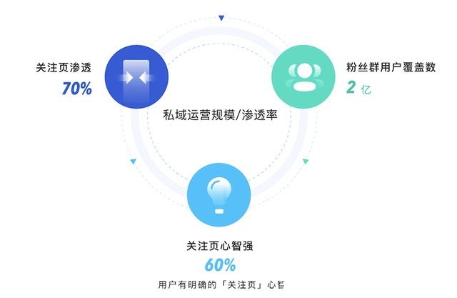 私域|拆解《快手私域经营白皮书》,找到78%商家赚到钱的诀窍!