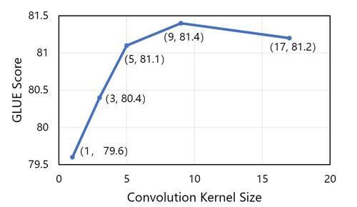 模型|超越谷歌 BERT！依图推出预训练语言理解模型 ConvBERT，入选 NeurIPS 2020