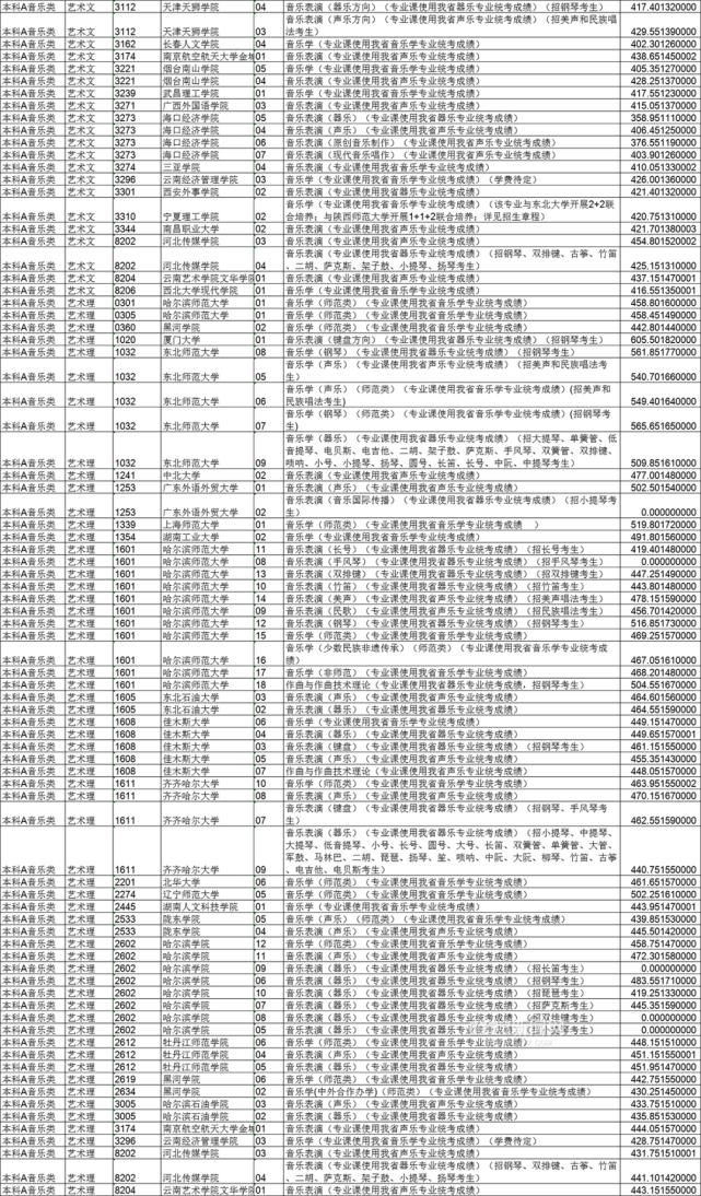 平行志愿|黑龙江省艺术类本科批次A段录取院校各专业投档分数线已发布