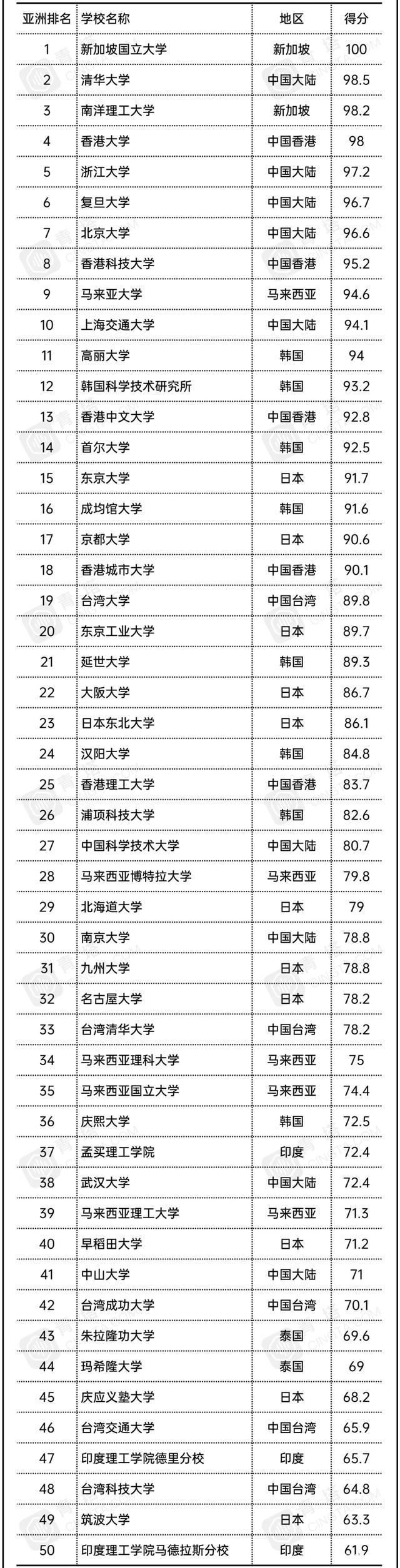 亚洲最好的十所大学是哪十所大学，中国有几所大学上榜？文末附内地排名