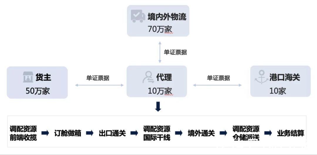 数字化|国际物流自动化操作系统道刻智能获零一创投数千万Pre-A轮投资