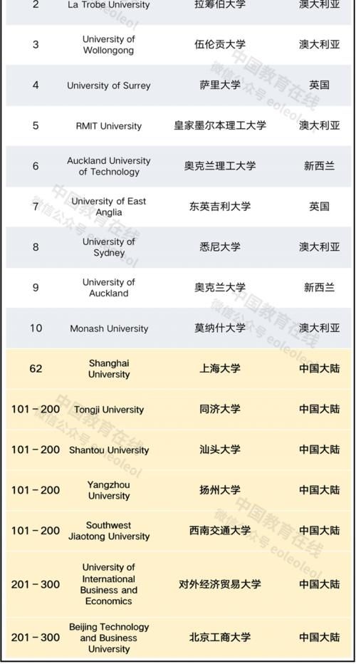 2021泰晤士世界大学影响力排名发布！19所中国大陆高校入榜