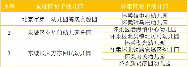 怀柔区|“牵手”东城 北京怀柔再添8所“拉手”园