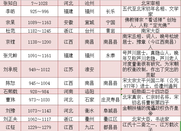 人物|宋朝知名人物一览表 有兴趣的可以收藏