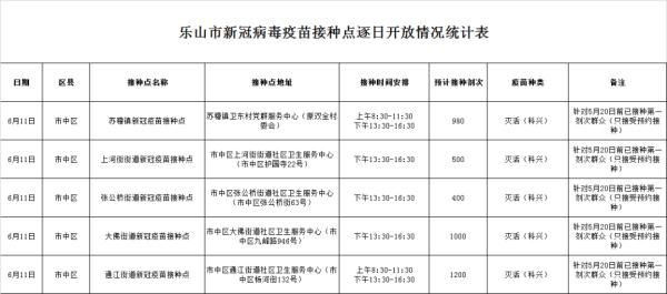 疫苗|6月11日乐山市新冠病毒疫苗接种安排