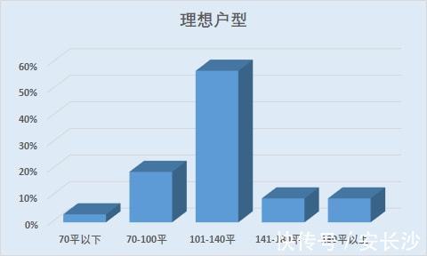 返乡置业|单价≥10000的房子最火，超5成网友看好！20%网友计划买140平以上